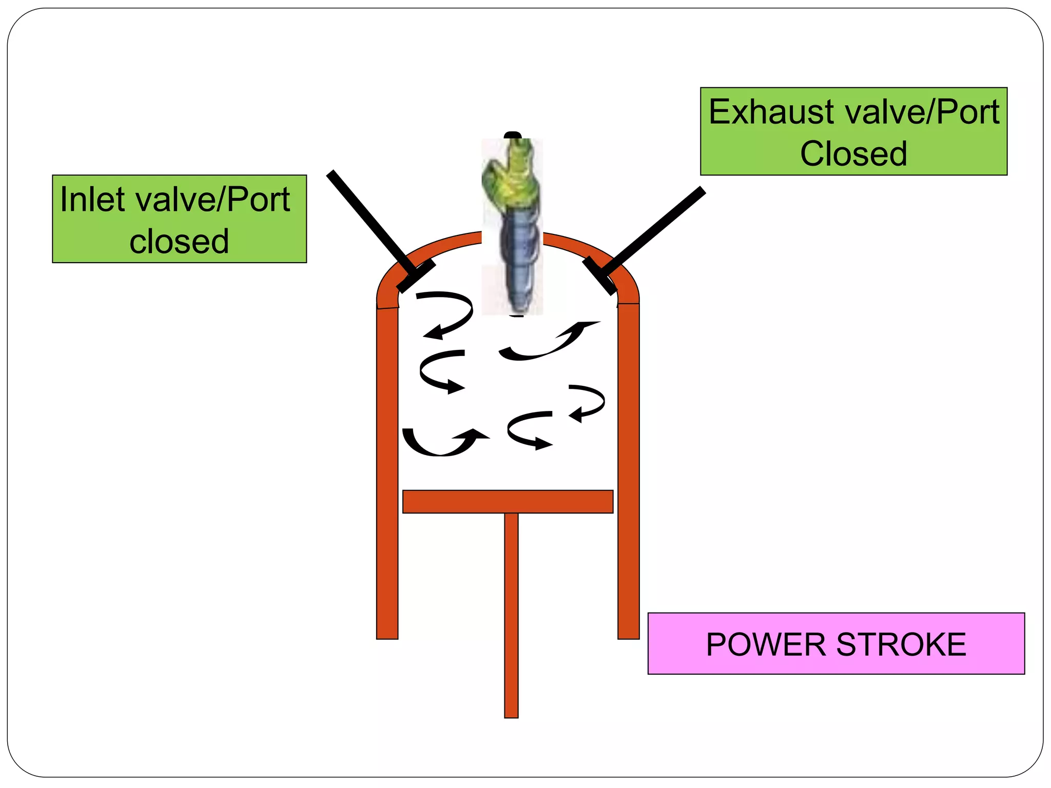 Inlet valve/Port
closed
POWER STROKE
Exhaust valve/Port
Closed
 