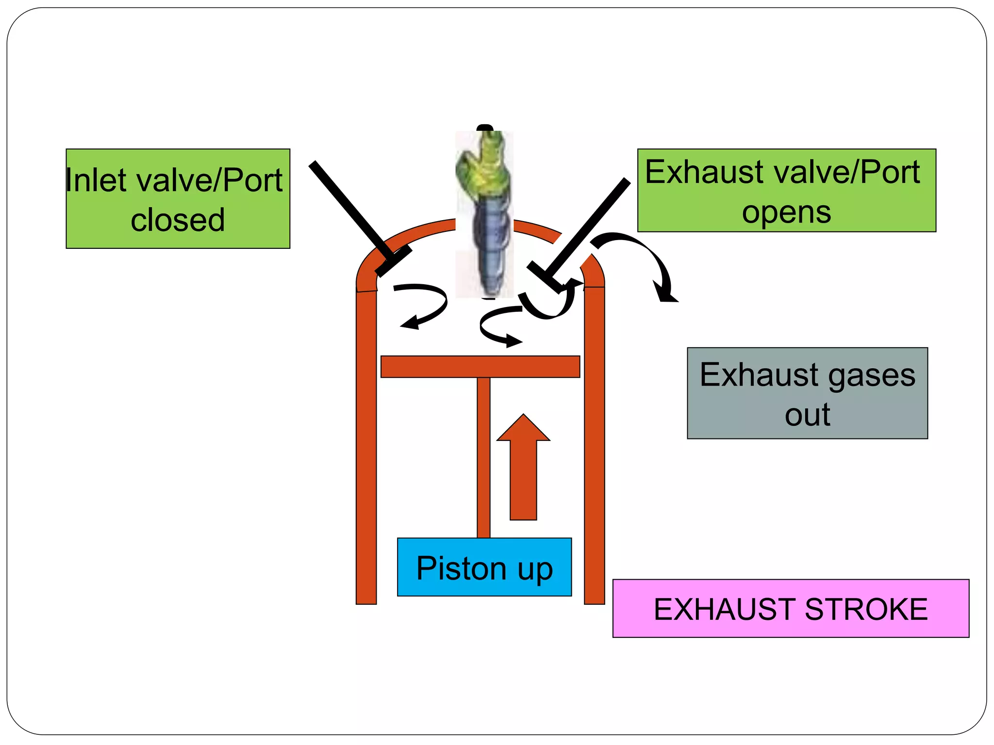 EXHAUST STROKE
Exhaust valve/Port
opens
Piston up
Exhaust gases
out
Inlet valve/Port
closed
 