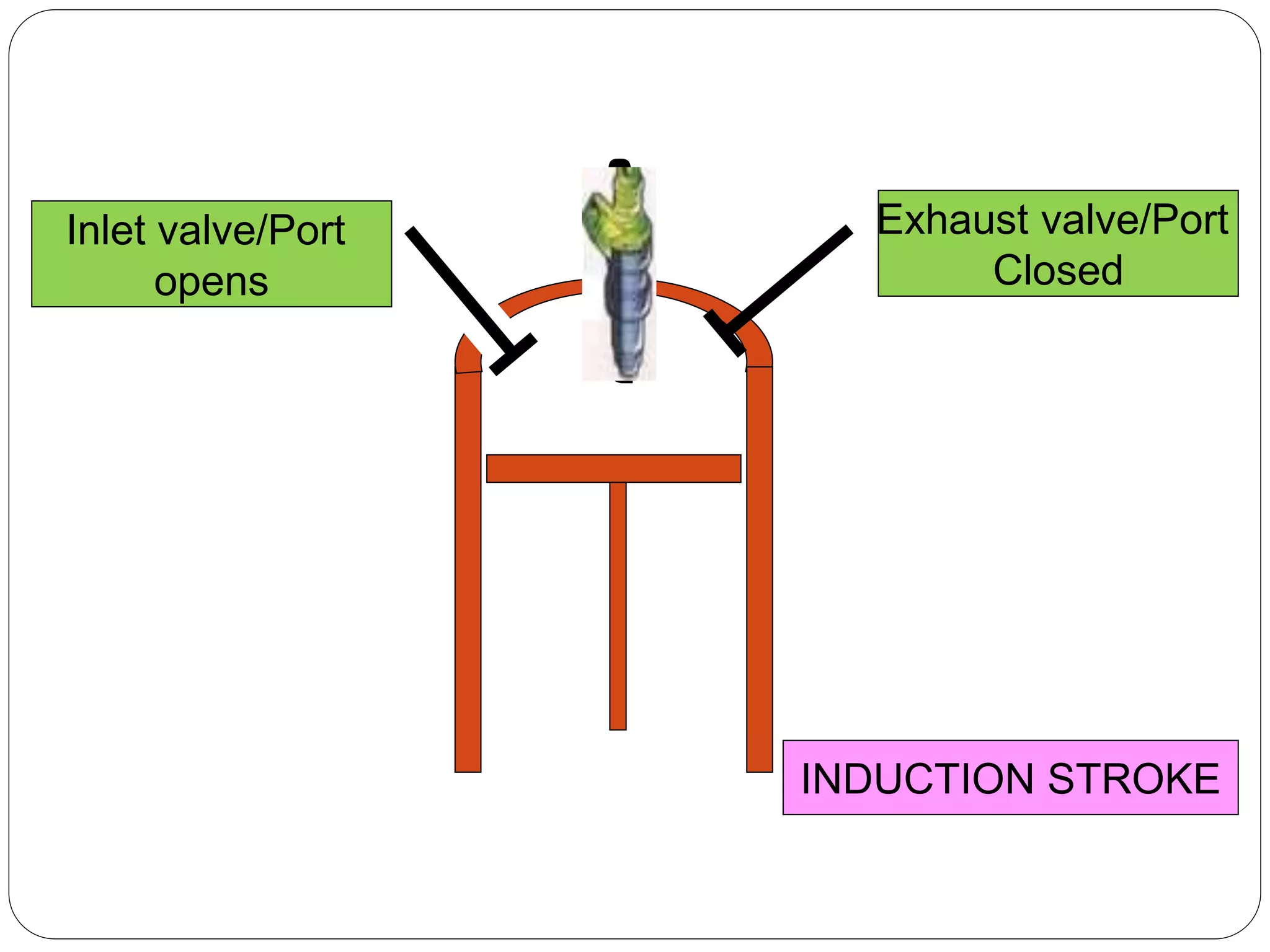 Inlet valve/Port
opens
INDUCTION STROKE
Exhaust valve/Port
Closed
 