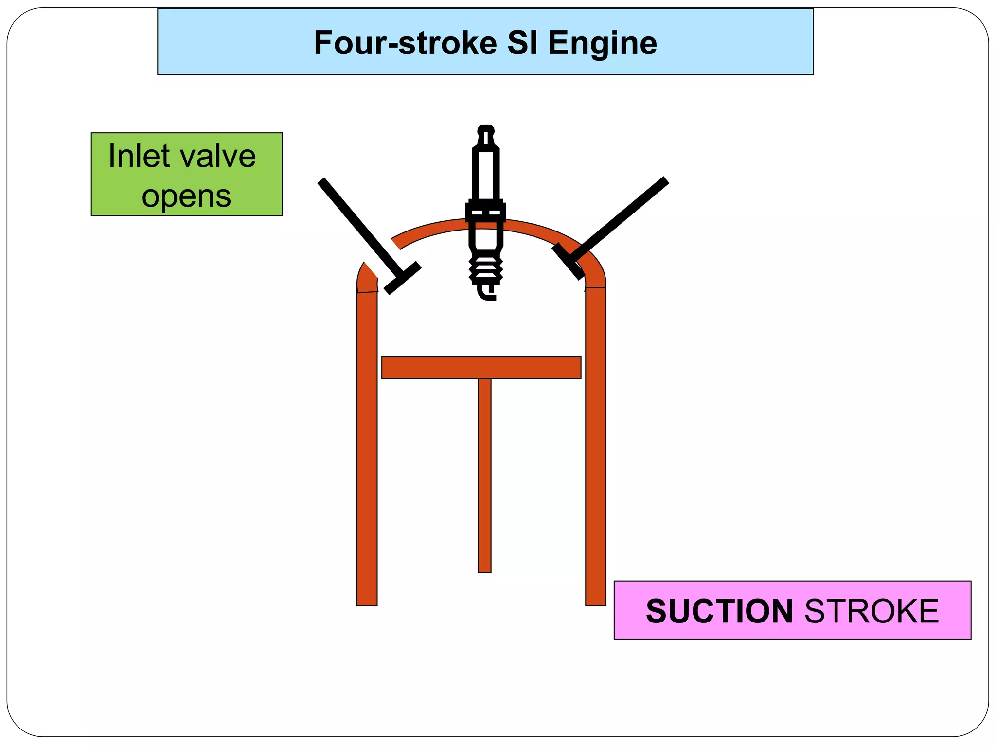 Inlet valve
opens
SUCTION STROKE
Four-stroke SI Engine
 