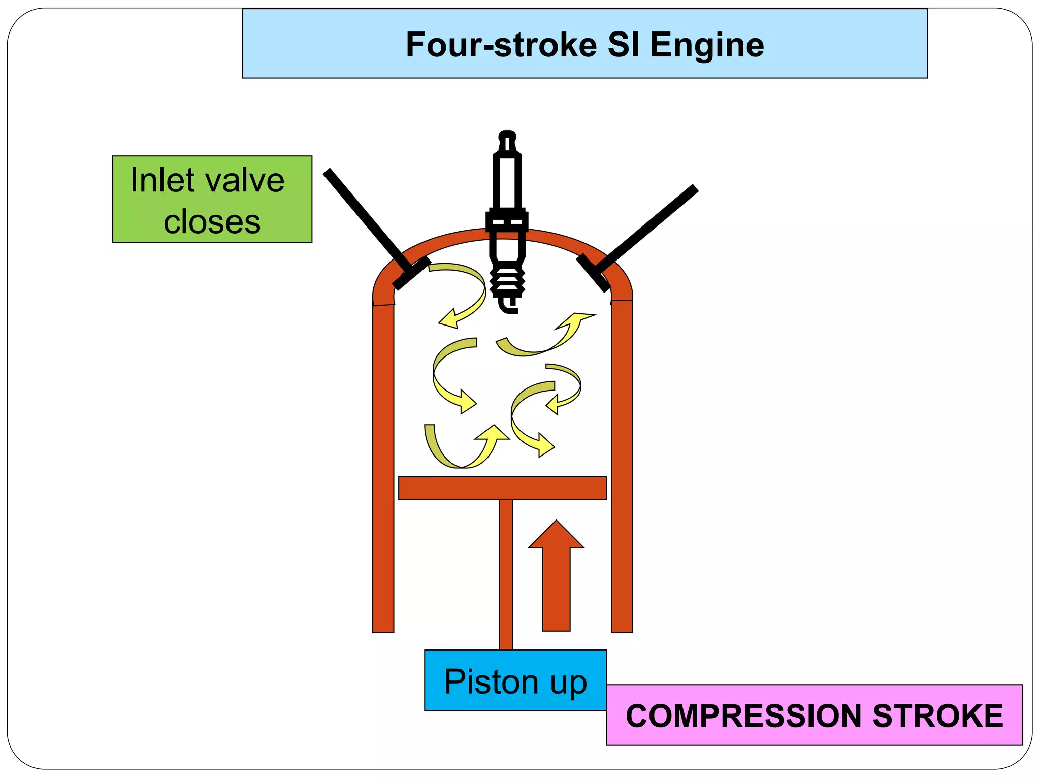 Inlet valve
closes
COMPRESSION STROKE
Four-stroke SI Engine
Piston up
 