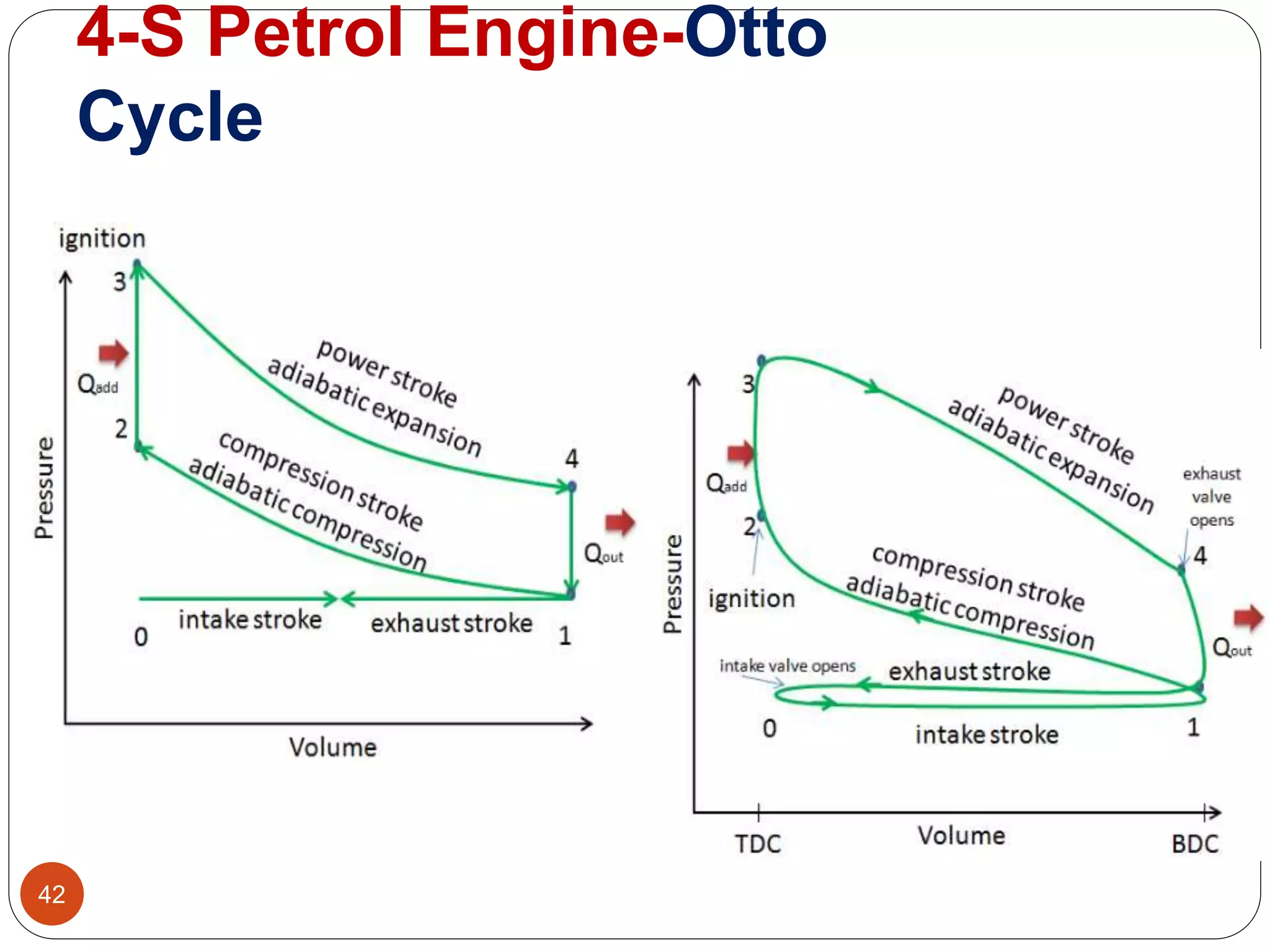 4-S Petrol Engine-Otto
Cycle
42
 