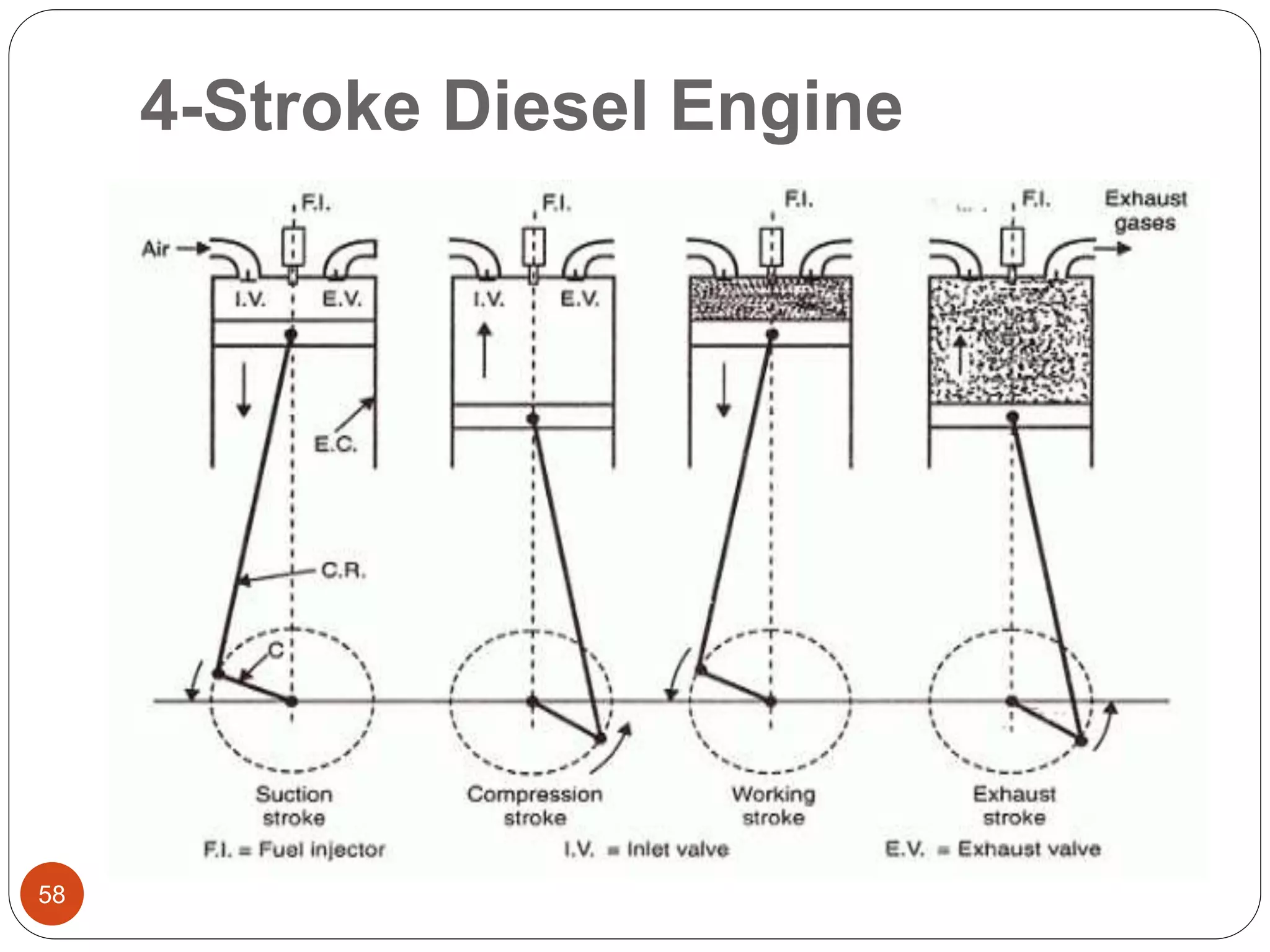 4-Stroke Diesel Engine
58
 