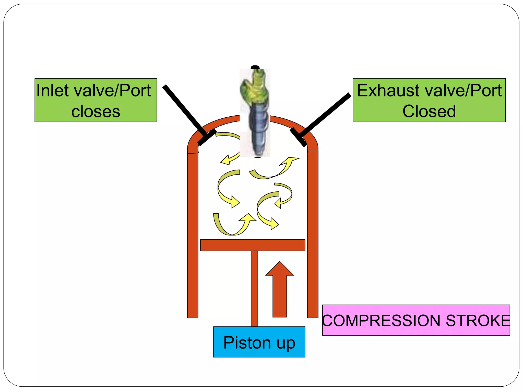 Inlet valve/Port
closes
COMPRESSION STROKE
Piston up
Exhaust valve/Port
Closed
 