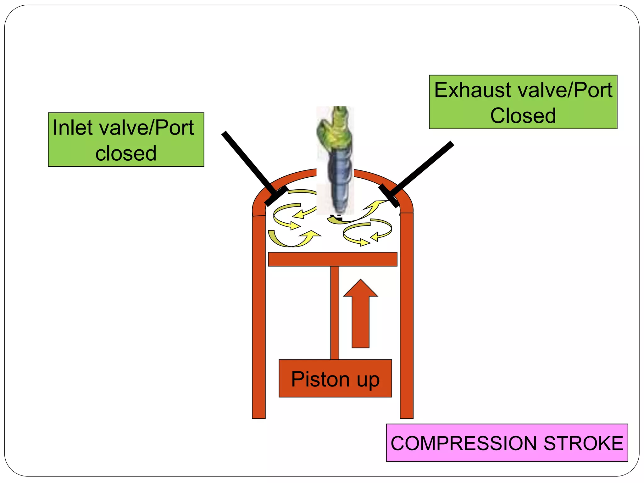 Inlet valve/Port
closed
COMPRESSION STROKE
Piston up
Exhaust valve/Port
Closed
 