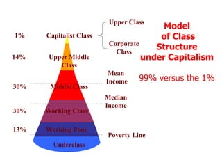 Four Theories of Governing Elites 3.ppt