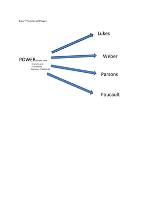 Four Theories of Power<br />3666490153035Lukes0Lukes<br />14871701035050160782031559500<br />3914775279400WeberWeber<br />157423312382500POWER(People need <br />                          Charisma and<br />                          Or authority<br />38290501075690FoucaultFoucault3828415104140Parsons0Parsons130610023034300                         Coercive+ Traditional) <br />