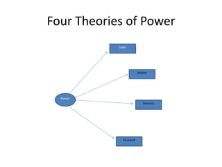 Four Theories of Power  