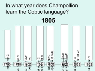 1790

noll op m h C
i
a

1798

n noe opa N
i
l

1800

at es o R eh T
t
de acsf noc
t
i

1801

oll op m h C
i
a
G o yi c eh n
f t
t i

1805

noll op m h C
i
a
egaugna ct po C
l i

1822

d noll op m h C
i
a
o e h nat py g E
r i
i

1828

oll op m h C
i
a
. e m t sri f eh
it
t

1832

oll op m h C
i
a

In what year does Champollion
learn the Coptic language?

1805

 