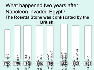 1790

noll op m h C
i
a

1798

n noe opa N
i
l

1800

at es o R eh T
t
de acsf noc
t
i

1801

oll op m h C
i
a
G o yi c eh n
f t
t i

1805

noll op m h C
i
a
egaugna ct po C
l i

1822

d noll op m h C
i
a
o e h nat py g E
r i
i

1828

oll op m h C
i
a
. e m t sri f eh
it
t

1832

oll op m h C
i
a

What happened two years after
Napoleon invaded Egypt?

The Rosetta Stone was confiscated by the
British.

 