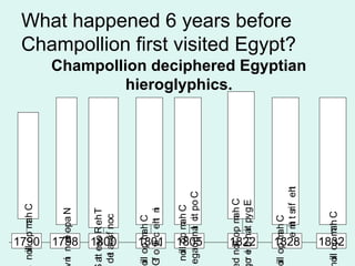 1790

noll op m h C
i
a

1798

n noe opa N
i
l

1800

at es o R eh T
t
de acsf noc
t
i

1801

oll op m h C
i
a
G o yi c eh n
f t
t i

1805

noll op m h C
i
a
egaugna ct po C
l i

1822

d noll op m h C
i
a
o e h nat py g E
r i
i

1828

oll op m h C
i
a
. e m t sri f eh
it
t

1832

oll op m h C
i
a

What happened 6 years before
Champollion first visited Egypt?
Champollion deciphered Egyptian
hieroglyphics.

 