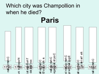 1790

noll op m h C
i
a

1798

n noe opa N
i
l

1800

at es o R eh T
t
de acsf noc
t
i

1801

oll op m h C
i
a
G o yi c eh n
f t
t i

1805

noll op m h C
i
a
egaugna ct po C
l i

1822

d noll op m h C
i
a
o e h nat py g E
r i
i

1828

oll op m h C
i
a
. e m t sri f eh
it
t

1832

oll op m h C
i
a

Which city was Champollion in
when he died?

Paris

 