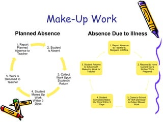 Make-Up Work
       Planned Absence                                   Absence Due to Illness
        1. Report                                                            1. Report Absence
        Planned                  2. Student                                     to Teacher &
       Absence to                is Absent                                   Margaret in Office
        Teacher


                                                    3. Student Returns                                 2. Request to Have
                                                       to School with                                     Current Day’s
                                                    Make-Up Work for                                      Written Work
                                                          Teacher                                           Prepared
                                       3. Collect
 5. Work is
                                       Work Upon
Returned to
                                       Student’s
  Teacher
                                        Return

                    4. Student
                    Makes Up
                       Work                                      4. Student                  3. Come to School
                     Within 3                                 Completes Make-                AFTER Dismissal
                                                              Up Work Within 3                to Collect Missed
                       Days                                         Days                            Work
 
