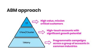 High value, mission
critical customers
High-touch accounts with
significant growth potential
Programmatic campaigns
across a group of accounts in
common industries
ABM approach