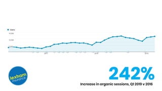 242%Increase in organic sessions, Q1 2019 v 2016