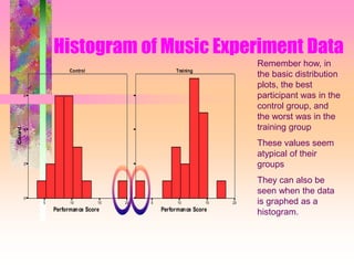 Histogram of Music Experiment Data
5 10 15 20
Performance Score
0
2
4
6
Count
Control Training
5 10 15 20
Performance Score
Remember how, in
the basic distribution
plots, the best
participant was in the
control group, and
the worst was in the
training group
These values seem
atypical of their
groups
They can also be
seen when the data
is graphed as a
histogram.
 