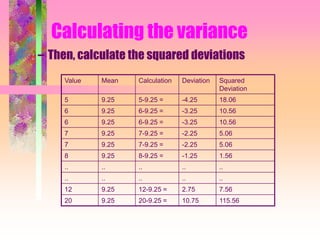 Calculating the variance
– Then, calculate the squared deviations
Value Mean Calculation Deviation Squared
Deviation
5 9.25 5-9.25 = -4.25 18.06
6 9.25 6-9.25 = -3.25 10.56
6 9.25 6-9.25 = -3.25 10.56
7 9.25 7-9.25 = -2.25 5.06
7 9.25 7-9.25 = -2.25 5.06
8 9.25 8-9.25 = -1.25 1.56
.. .. .. .. ..
.. .. .. .. ..
12 9.25 12-9.25 = 2.75 7.56
20 9.25 20-9.25 = 10.75 115.56
 
