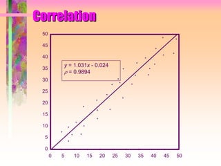 Correlation
0 5 10 15 20 25 30 35 40 45 50
0
5
10
15
20
25
30
35
40
45
50
y = 1.031x - 0.024
 = 0.9894
 
