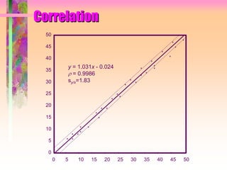Correlation
0 5 10 15 20 25 30 35 40 45 50
0
5
10
15
20
25
30
35
40
45
50
y = 1.031x - 0.024
 = 0.9986
sy/x=1.83
 