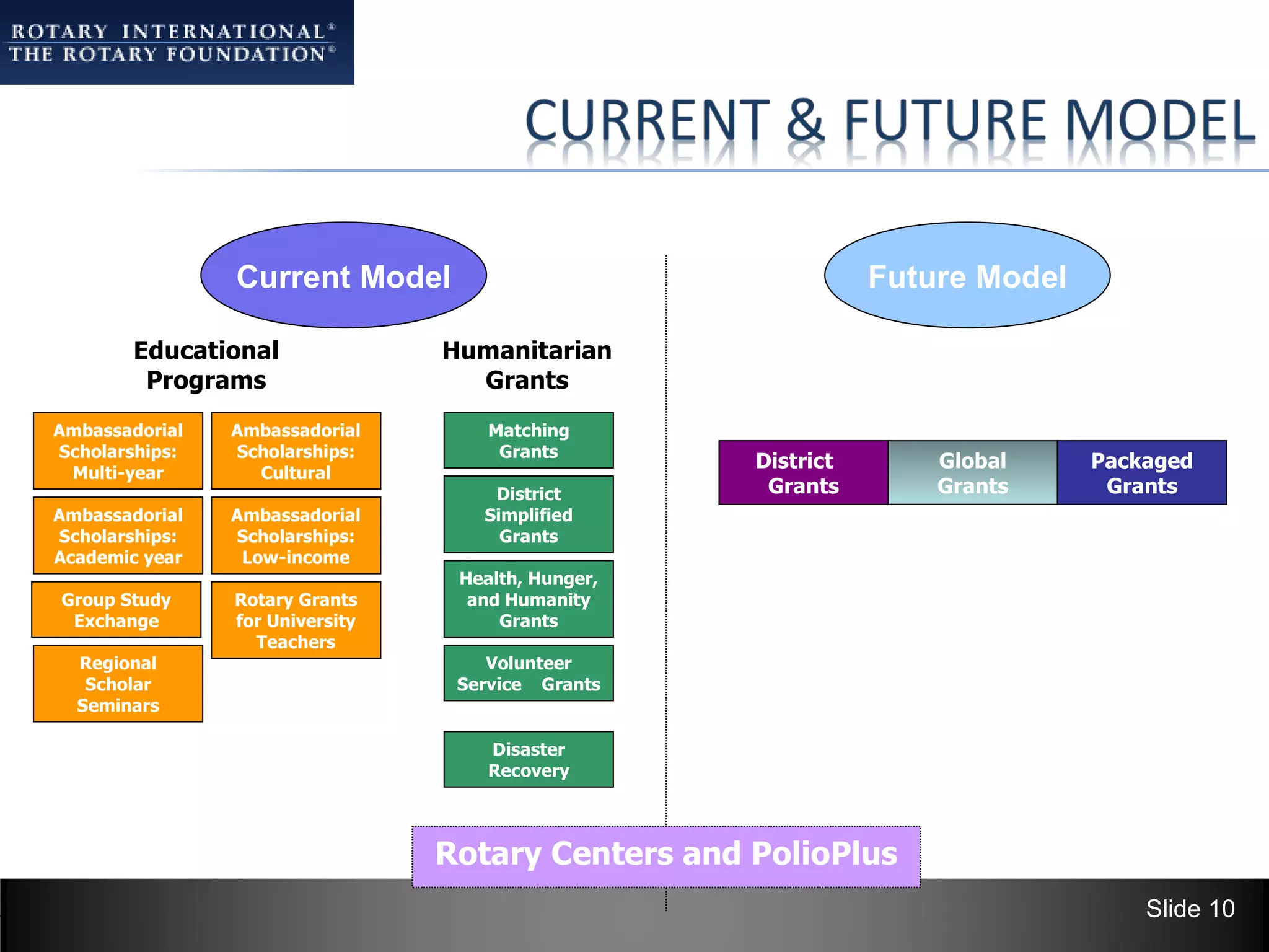 Current Model                                  Future Model

        Educational              Humanitarian
         Programs                  Grants
Ambassadorial   Ambassadorial        Matching
Scholarships:   Scholarships:         Grants
                                                    District       Global     Packaged
 Multi-year       Cultural
                                     District        Grants        Grants      Grants
Ambassadorial   Ambassadorial       Simplified
Scholarships:   Scholarships:         Grants
Academic year    Low-income
                                  Health, Hunger,
Group Study     Rotary Grants      and Humanity
 Exchange       for University        Grants
                  Teachers
  Regional                           Volunteer
   Scholar                        Service Grants
  Seminars

                                     Disaster
                                     Recovery



                                 Rotary Centers and PolioPlus
                                                                                  Slide 10
 