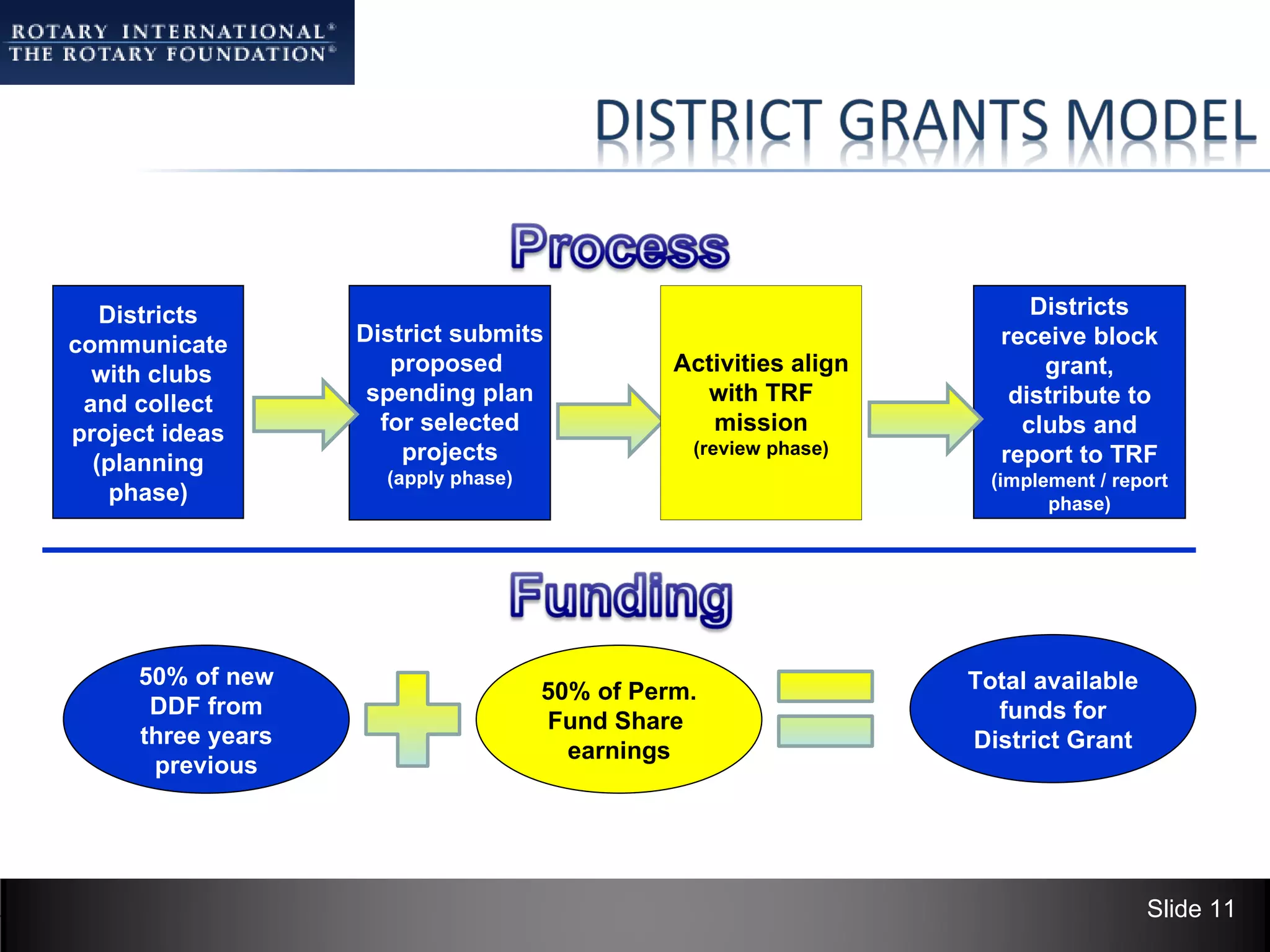 Districts                                                            Districts
communicate        District submits                                  receive block
  with clubs          proposed                 Activities align          grant,
 and collect        spending plan                with TRF             distribute to
project ideas        for selected                 mission              clubs and
                       projects                 (review phase)       report to TRF
  (planning
                     (apply phase)                                  (implement / report
    phase)                                                                phase)




     50% of new                                                   Total available
                                     50% of Perm.
      DDF from                                                      funds for
                                     Fund Share
     three years                                                  District Grant
                                       earnings
      previous




                                                                                    Slide 11
 