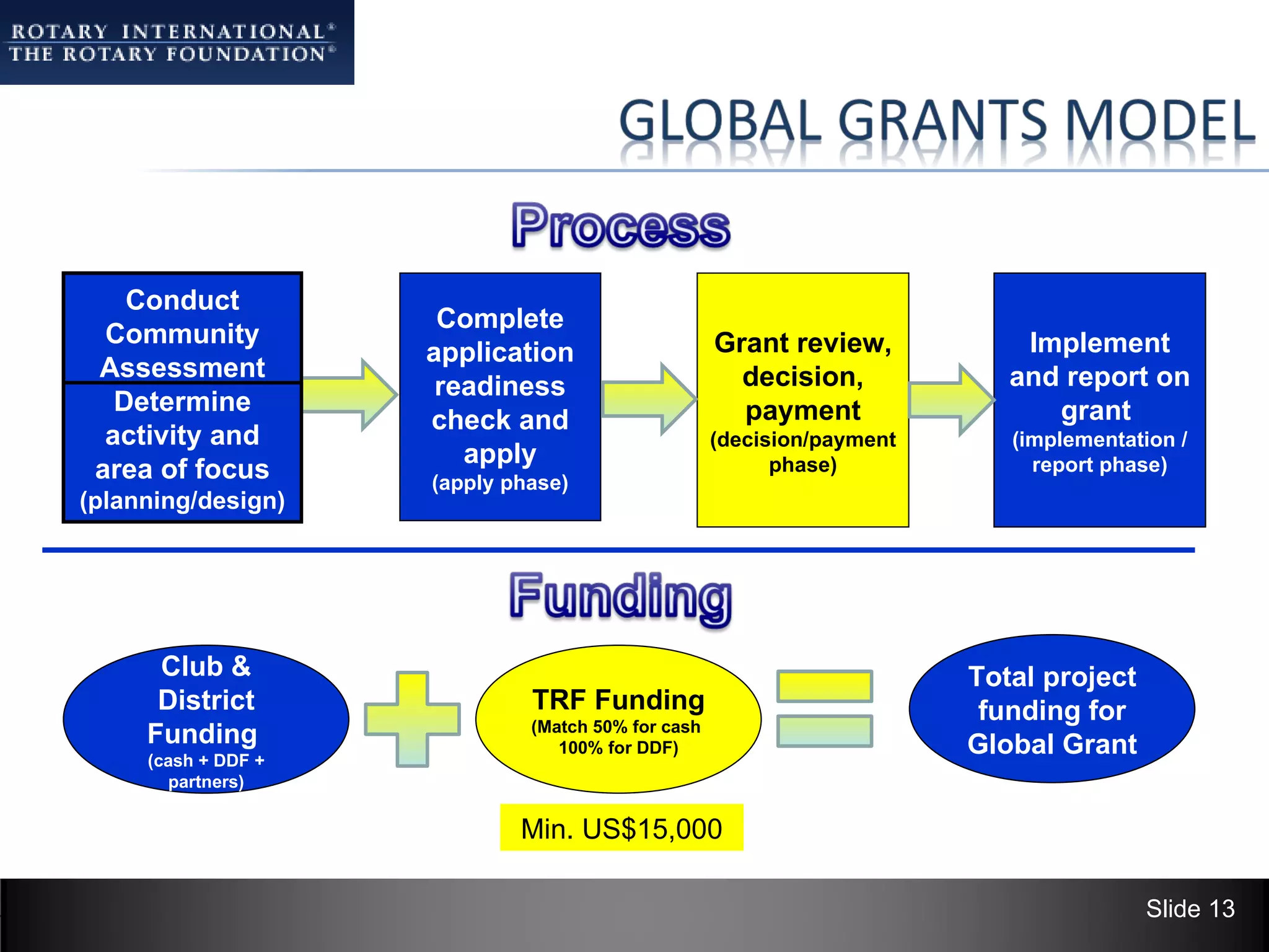 Conduct
                      Complete
  Community                                         Grant review,           Implement
                     application
 Assessment                                           decision,            and report on
                      readiness
   Determine                                          payment                 grant
                     check and
  activity and                                      (decision/payment      (implementation /
                        apply                             phase)             report phase)
 area of focus       (apply phase)
(planning/design)




      Club &                                                            Total project
      District                TRF Funding                                funding for
                              (Match 50% for cash
     Funding                     100% for DDF)                          Global Grant
     (cash + DDF +
       partners)

                             Min. US$15,000

                                                                                        Slide 13
 