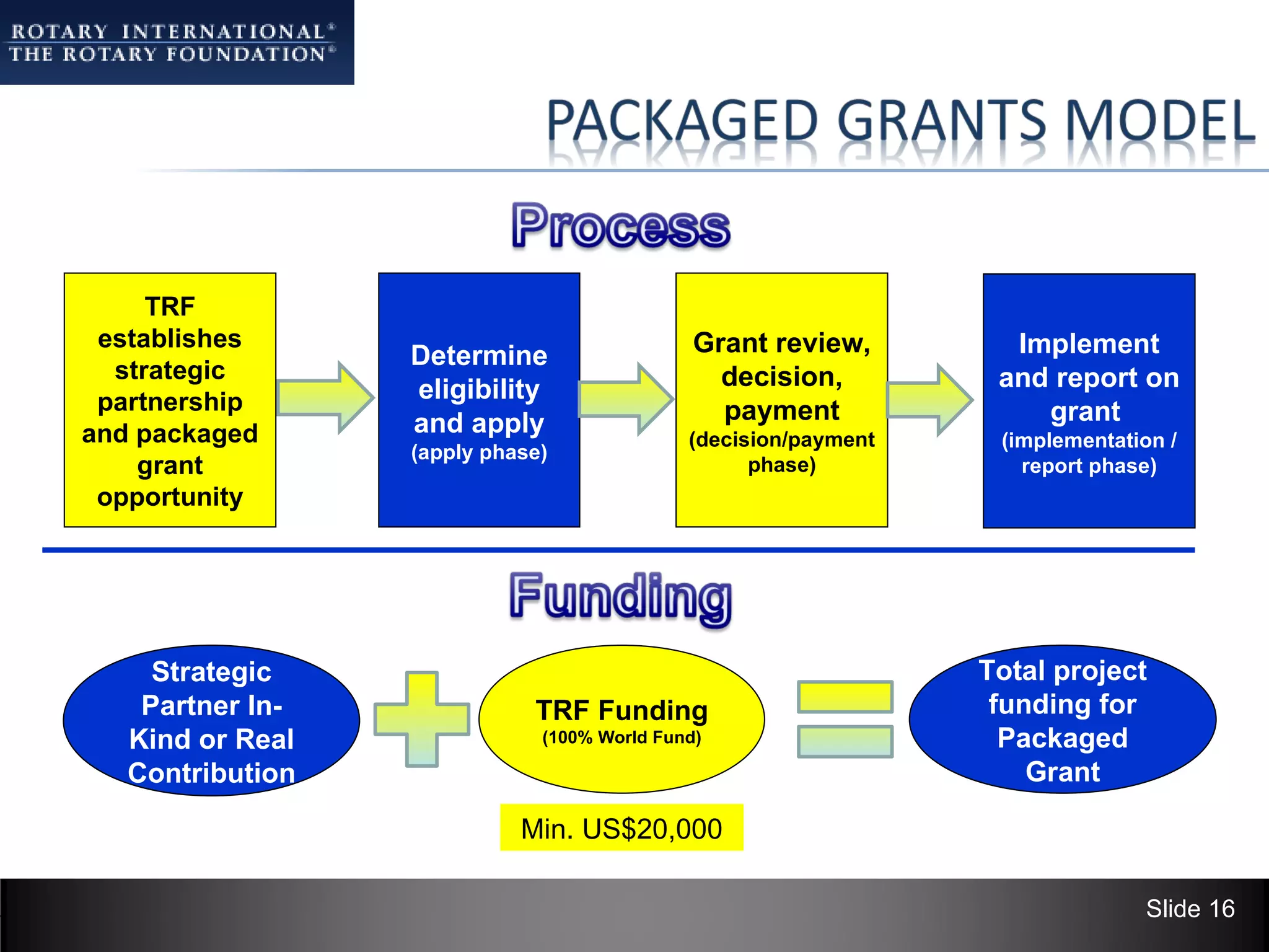 TRF
 establishes                                  Grant review,        Implement
                  Determine
  strategic                                     decision,         and report on
 partnership      eligibility
                  and apply                     payment              grant
and packaged                                 (decision/payment    (implementation /
                  (apply phase)
    grant                                          phase)           report phase)
 opportunity




     Strategic                                                   Total project
    Partner In-              TRF Funding                          funding for
   Kind or Real               (100% World Fund)                    Packaged
   Contribution                                                      Grant

                            Min. US$20,000

                                                                                Slide 16
 