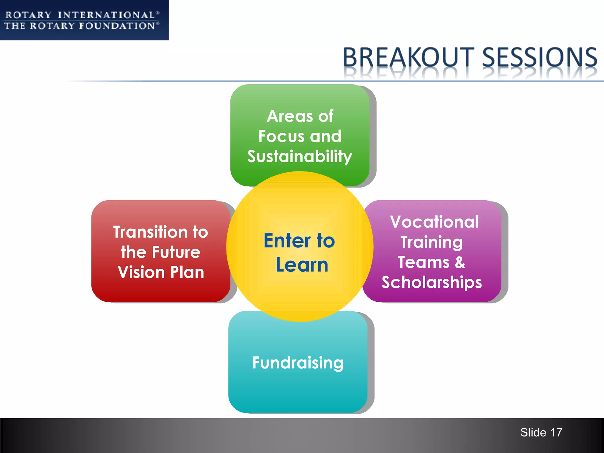 Areas of
                 Focus and
                Sustainability


                                  Vocational
Transition to
                  Enter to         Training
 the Future
                   Learn           Teams &
 Vision Plan
                                 Scholarships



                Fundraising



                                                Slide 17
 