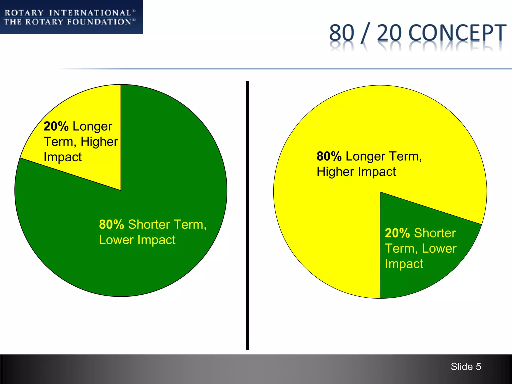 20% Longer
Term, Higher
Impact                      80% Longer Term,
                            Higher Impact



        80% Shorter Term,
                                      20% Shorter
        Lower Impact
                                      Term, Lower
                                      Impact




                                                Slide 5
 