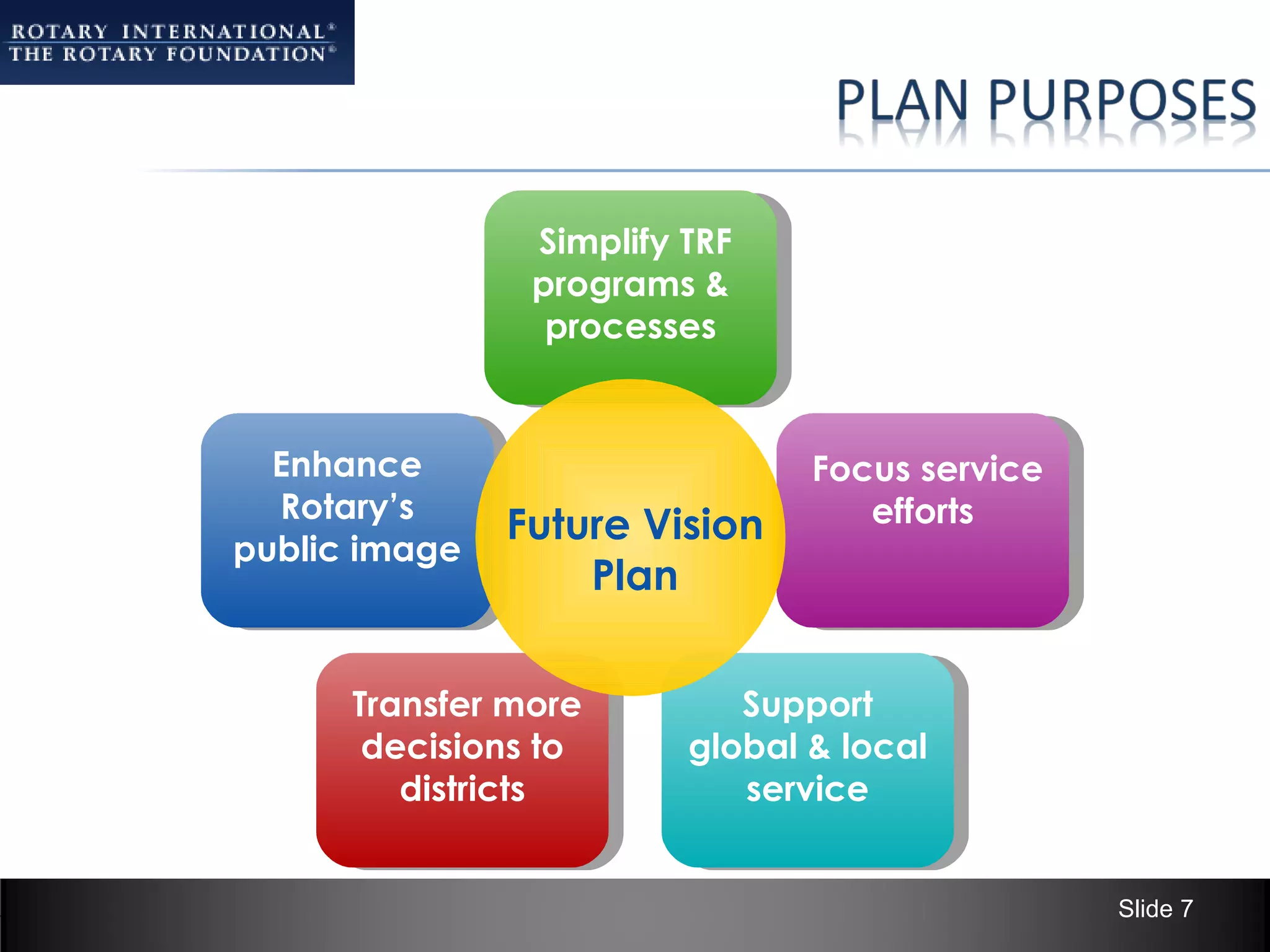 Simplify TRF
                programs &
                 processes


  Enhance                       Focus service
  Rotary’s                         efforts
               Future Vision
public image
                   Plan

      Transfer more         Support
       decisions to      global & local
         districts          service


                                                Slide 7
 