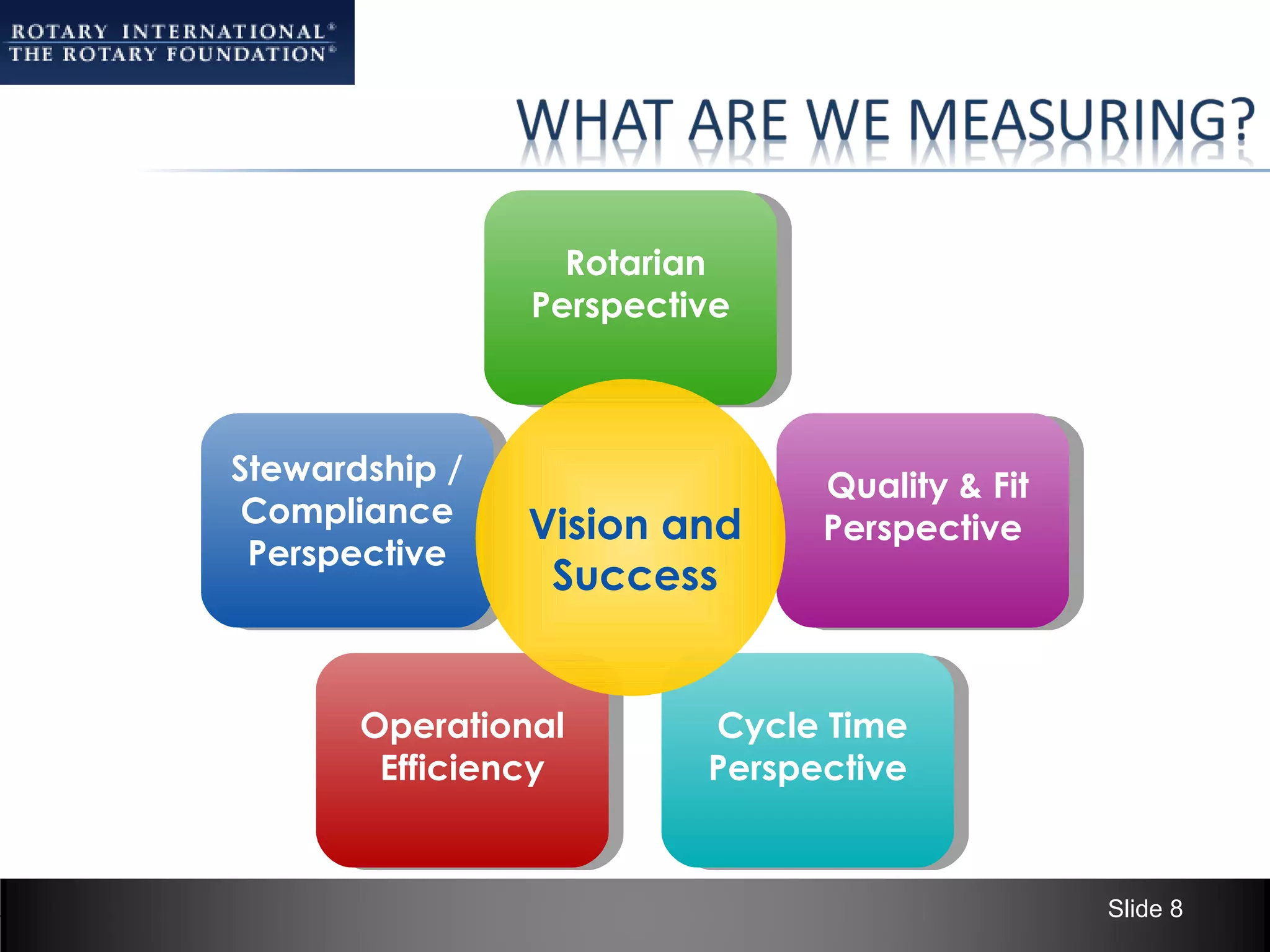 Rotarian
                Perspective



Stewardship /                  Quality & Fit
 Compliance     Vision and     Perspective
 Perspective
                 Success


       Operational       Cycle Time
        Efficiency       Perspective


                                               Slide 8
 
