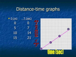 Distance-time graphs D (m)   T (sec) 0 0 5 7 10 14 15 21 time (sec) Distance (m) 
