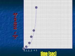 time (sec) Distance (m) 0  1  2  3   4  5  