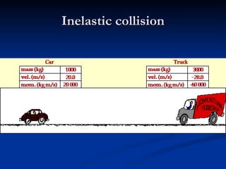 Inelastic collision 