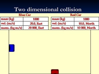Two dimensional collision 