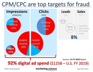 August 2020 / Page 0marketing.scienceconsulting group, inc.
linkedin.com/in/augustinefou
Leads
(CPL)
Sales
(CPA)
Lead Gen
$3.4B
Other
$6.7B
• classifieds
• sponsorship
• rich media
• audio
CPM/CPC are top targets for fraud
Impressions
(CPM/CPV)
Clicks
(CPC)
Video
17%
92% digital ad spend ($125B – U.S. FY 2019)
Source: IAB FY 2019 Report
mobile
search
21%
desktop
search
23%
desktop
display
11%
mobile
display
20%
8%
 