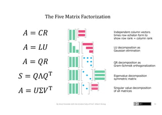 The Five Matrix Factorization
𝐴 = 𝐶𝑅
𝐴 = 𝐿𝑈
𝐴 = 𝑄𝑅
𝑆 = 𝑄Λ𝑄!
𝐴 = 𝑈Σ𝑉!
By Kenji Hiranabe with the kindest help of Prof. Gilbert Strang 12
Independent column vectors
times row echelon form to
show row rank = column rank
LU decomposition as
Gaussian elimination
QR decomposition as
Gram-Schmidt orthogonalization
Eigenvalue decomposition
symmetric matrix
Singular value decomposition
of all matrices
 