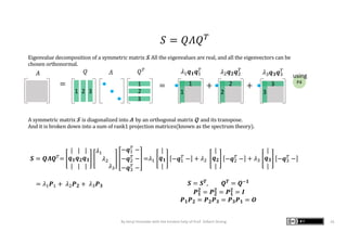 𝑺 = 𝑸𝜦𝑸-=
|
𝒒 𝟏
|
|
𝒒 𝟐
|
|
𝒒 𝟑
|
𝜆!
𝜆"
𝜆#
−𝒒!
-
−
−𝒒"
- −
−𝒒#
- −
=𝜆!
|
𝒒 𝟏
|
−𝒒!
-
− + 𝜆"
|
𝒒 𝟐
|
−𝒒"
-
− + 𝜆#
|
𝒒 𝟑
|
−𝒒#
- −
𝑆 = 𝑄𝛬𝑄3
A	symmetric	matrix	S		is	diagonalized	into	Λ by	an	orthogonal	matrix	Q	 and	its	transpose.
And	it	is	broken	down	into	a	sum	of	rank1	projection	matrices(known	as	the	spectrum theory).
= 𝜆! 𝑷! + 𝜆" 𝑷 𝟐 + 𝜆# 𝑷 𝟑
Eigenvalue	decomposition	of	a	symmetric	matrix	S.	All	the	eigenvalues	are	real,	and	all	the	eigenvectors	can	be	
chosen	orthonormal.
2 31
= + += 1
2
3
1
1
2
2
3
3
𝑺 = 𝑺 𝑻, 𝑸 𝑻 = 𝑸.𝟏
𝑷 𝟏
𝟐
= 𝑷 𝟐
𝟐
= 𝑷 𝟏
𝟐
= 𝑰
𝑷 𝟏 𝑷 𝟐 = 𝑷 𝟐 𝑷 𝟑 = 𝑷 𝟑 𝑷 𝟏 = 𝑶
P4
using
By Kenji Hiranabe with the kindest help of Prof. Gilbert Strang 16
𝑄 𝛬𝐴 𝑄- 𝜆! 𝒒 𝟏 𝒒!
-
𝜆" 𝒒 𝟐 𝒒"
-
𝜆# 𝒒 𝟑 𝒒#
-
 