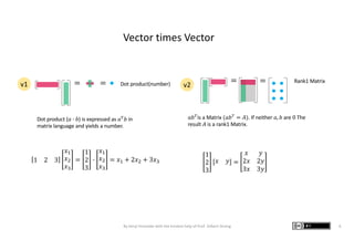 = = =Dot product(number) Rank1 Matrix
v1 =
1
2
3
𝑥 𝑦 =
𝑥 𝑦
2𝑥 2𝑦
3𝑥 3𝑦
Vector times Vector
1 2 3
𝑥!
𝑥"
𝑥#
=
1
2
3
,
𝑥!
𝑥"
𝑥#
= 𝑥! + 2𝑥" + 3𝑥#
𝑎𝑏!
is a Matrix (𝑎𝑏!
= 𝐴). If neither 𝑎, 𝑏 are 0 The
result 𝐴 is a rank1 Matrix.
Dot product (𝑎 ) 𝑏) is expressed as 𝑎!
𝑏 in
matrix language and yields a number.
v2
By Kenji Hiranabe with the kindest help of Prof. Gilbert Strang 6
 
