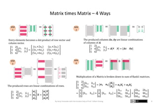 Matrix times Matrix – 4 Ways
=
= +
1 2
3 4
5 6
𝑥" 𝑦"
𝑥# 𝑦#
=
(𝑥"+2𝑥#) (𝑦"+2𝑦#)
(3𝑥"+4𝑥#) (3𝑦"+4𝑦#)
(5𝑥"+6𝑥#) (5𝑦"+6𝑦#)
1 2
3 4
5 6
𝑥" 𝑦"
𝑥# 𝑦#
= 𝑨 𝒙 𝒚 = 𝑨 𝒙 𝑨𝒚
= =
= =
1 2
3 4
5 6
𝑏"" 𝑏"#
𝑏#" 𝑏##
= 𝒂 𝟏 𝒂 𝟐
𝒃 𝟏
∗
𝒃 𝟐
∗ = 𝒂 𝟏 𝒃 𝟏
∗
+ 𝒂 𝟐 𝒃 𝟐
∗
=
1
3
5
𝑏"" 𝑏"# +
2
4
6
𝑏#" 𝑏## =
𝑏"" 𝑏"#
3𝑏"" 3𝑏"#
5𝑏"" 5𝑏"#
+
2𝑏#" 2𝑏##
4𝑏#" 4𝑏##
6𝑏#" 6𝑏##
The	produced columns	𝑨𝒙, 𝑨𝒚 are	linear	combinations	
of	columns	of	A.
1 2
3 4
5 6
𝑥" 𝑦"
𝑥# 𝑦#
=
𝒂 𝟏
∗
𝒂 𝟐
∗
𝒂 𝟑
∗
𝑿 =
𝒂 𝟏
∗
𝑿
𝒂 𝟐
∗
𝑿
𝒂 𝟑
∗
𝑿
Multiplication	of	a	Matrix	is	broken	down	to	sum	of	Rank1	matrices.
The	produced	rows	are	linear	combinations	of	rows.
Every	elements	becomes	a	dot	product	of	row	vector	and	
column	vector.
MM
1
MM
2
MM
3
MM
4
By Kenji Hiranabe with the kindest help of Prof. Gilbert Strang 8
 