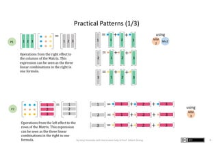Practical Patterns (1/3)
2 3
=
1 2 31 1
=
21
+
3
+
2
=
21
+
3
+
3
=
21
+
3
+
1
2
3
= 1
2
3
1 = +1 2 3+
2 = +1 2 3+
3 = +1 2 3+
MM
2
Mv2
MM
3
Operations	from	the	right	effect	to	
the	columns	of	the	Matrix.	This	
expression	can	be	seen	as	the	three	
linear	combinations	in	the	right	in	
one	formula.
P1
P2
using
using
By Kenji Hiranabe with the kindest help of Prof. Gilbert Strang 9
Operations	from	the	left	effect	to	the	
rows	of	the	Matrix.	This	expression	
can	be	seen	as	the	three	linear	
combinations	in	the	right	in	one	
formula.
 