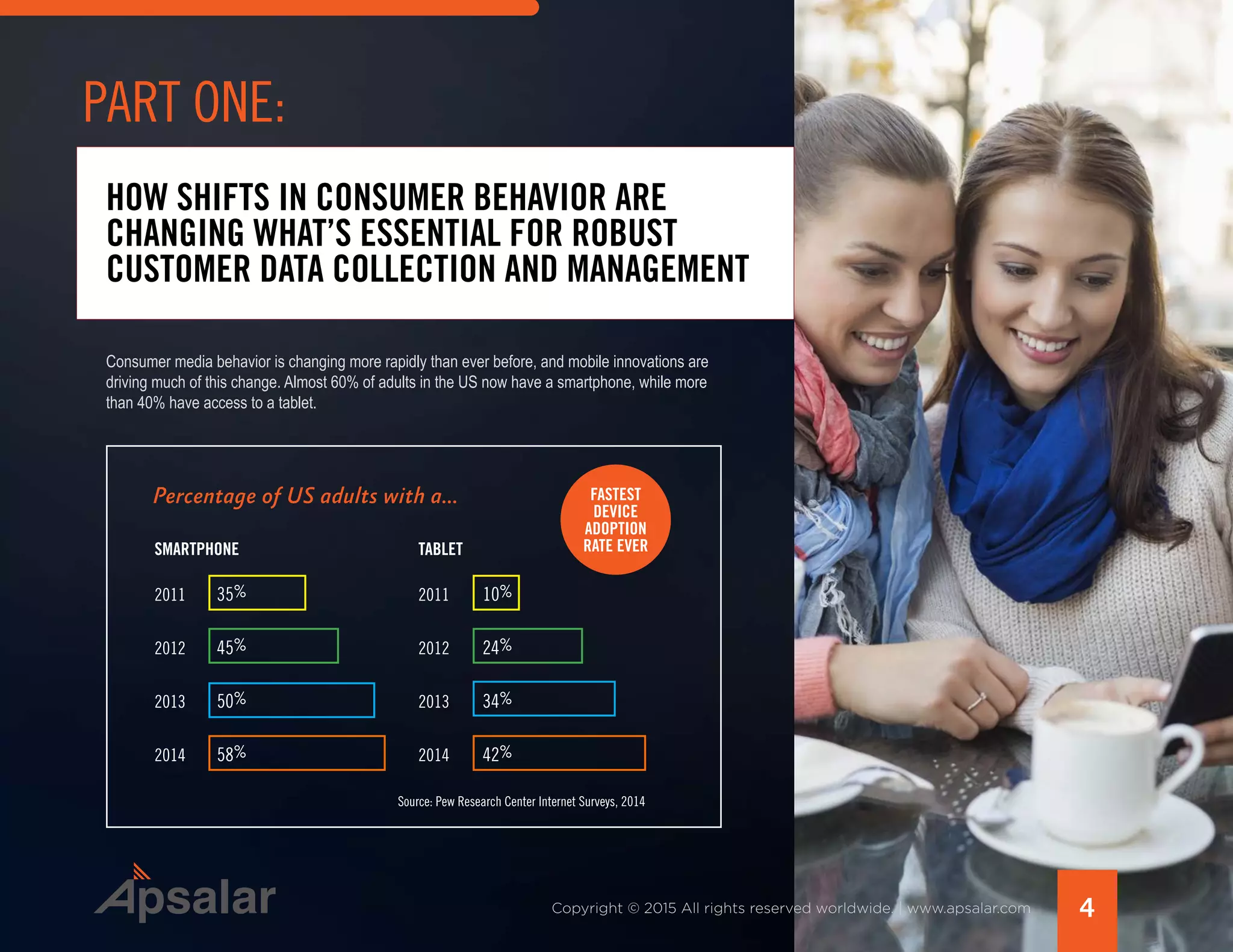 4Copyright © 2015 All rights reserved worldwide. | www.apsalar.com
HOW SHIFTS IN CONSUMER BEHAVIOR ARE
CHANGING WHAT’S ESSENTIAL FOR ROBUST
CUSTOMER DATA COLLECTION AND MANAGEMENT
Consumer media behavior is changing more rapidly than ever before, and mobile innovations are
driving much of this change. Almost 60% of adults in the US now have a smartphone, while more
than 40% have access to a tablet.
2011 201135% 10%
45% 24%
50% 34%
58% 42%
SMARTPHONE TABLET
2012 2012
2013 2013
2014 2014
Percentage of US adults with a...
Source: Pew Research Center Internet Surveys, 2014
FASTEST
DEVICE
ADOPTION
RATE EVER
PART ONE:
 