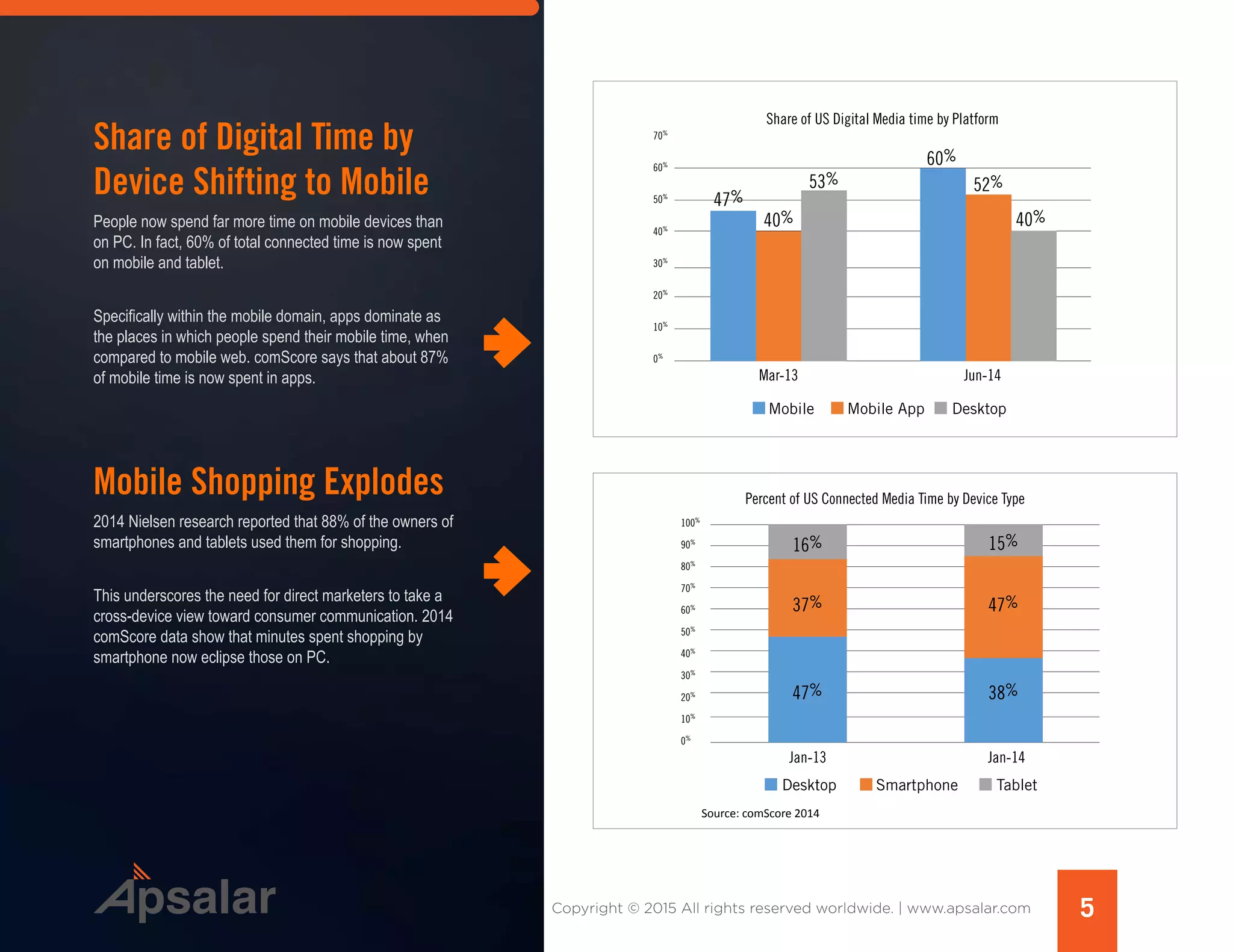 5Copyright © 2015 All rights reserved worldwide. | www.apsalar.com
Share of Digital Time by
Device Shifting to Mobile
People now spend far more time on mobile devices than
on PC. In fact, 60% of total connected time is now spent
on mobile and tablet.
Specifically within the mobile domain, apps dominate as
the places in which people spend their mobile time, when
compared to mobile web. comScore says that about 87%
of mobile time is now spent in apps.
Mobile Shopping Explodes
2014 Nielsen research reported that 88% of the owners of
smartphones and tablets used them for shopping.
This underscores the need for direct marketers to take a
cross-device view toward consumer communication. 2014
comScore data show that minutes spent shopping by
smartphone now eclipse those on PC.
47%
70%
60%
50%
40%
30%
20%
10%
0%
40%
53%
Jan-13
Mar-13
Share of US Digital Media time by Platform
Percent of US Connected Media Time by Device Type
Source: comScore 2014
Mobile Mobile App Desktop
Jan-14
Jun-14
60%
52%
40%
Smartphone TabletDesktop
100%
90%
80%
70%
60%
50%
40%
30%
20%
10%
0%
16% 15%
37% 47%
47% 38%
 