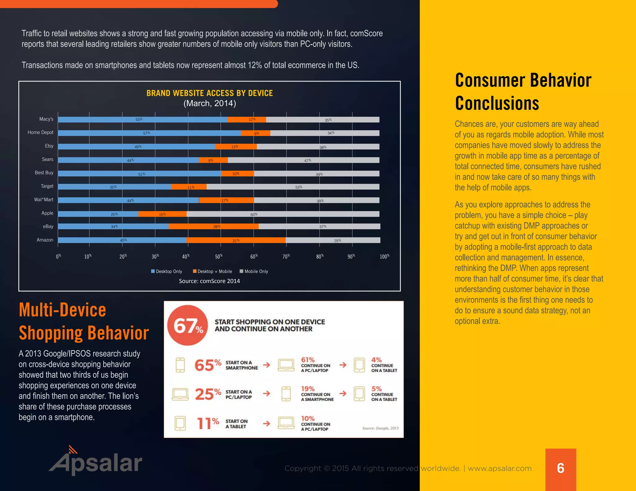 6Copyright © 2015 All rights reserved worldwide. | www.apsalar.com
Traffic to retail websites shows a strong and fast growing population accessing via mobile only. In fact, comScore
reports that several leading retailers show greater numbers of mobile only visitors than PC-only visitors.
Transactions made on smartphones and tablets now represent almost 12% of total ecommerce in the US.
Multi-Device
Shopping Behavior
A 2013 Google/IPSOS research study
on cross-device shopping behavior
showed that two thirds of us begin
shopping experiences on one device
and finish them on another. The lion’s
share of these purchase processes
begin on a smartphone.
Consumer Behavior
Conclusions
Chances are, your customers are way ahead
of you as regards mobile adoption. While most
companies have moved slowly to address the
growth in mobile app time as a percentage of
total connected time, consumers have rushed
in and now take care of so many things with
the help of mobile apps.
As you explore approaches to address the
problem, you have a simple choice – play
catchup with existing DMP approaches or
try and get out in front of consumer behavior
by adopting a mobile-first approach to data
collection and management. In essence,
rethinking the DMP. When apps represent
more than half of consumer time, it’s clear that
understanding customer behavior in those
environments is the first thing one needs to
do to ensure a sound data strategy, not an
optional extra.
Macy’s
Home Depot
Amazon
eBay
Apple
Wal*Mart
Target
Best Buy
Sears
Etsy
Source: comScore 2014
Desktop + Mobile Mobile OnlyDesktop Only
0%	
10%	
20%
	30%	
40%	
50%	
60%	
70%	
80%	
90%	
100%
53% 12% 35%
57% 9% 34%
49%
44% 9% 47%
13% 38%
51% 10% 39%
35% 11% 53%
44% 17% 39%
25% 15% 60%
34% 28% 37%
40% 31% 29%
BRAND WEBSITE ACCESS BY DEVICE
(March, 2014)
 