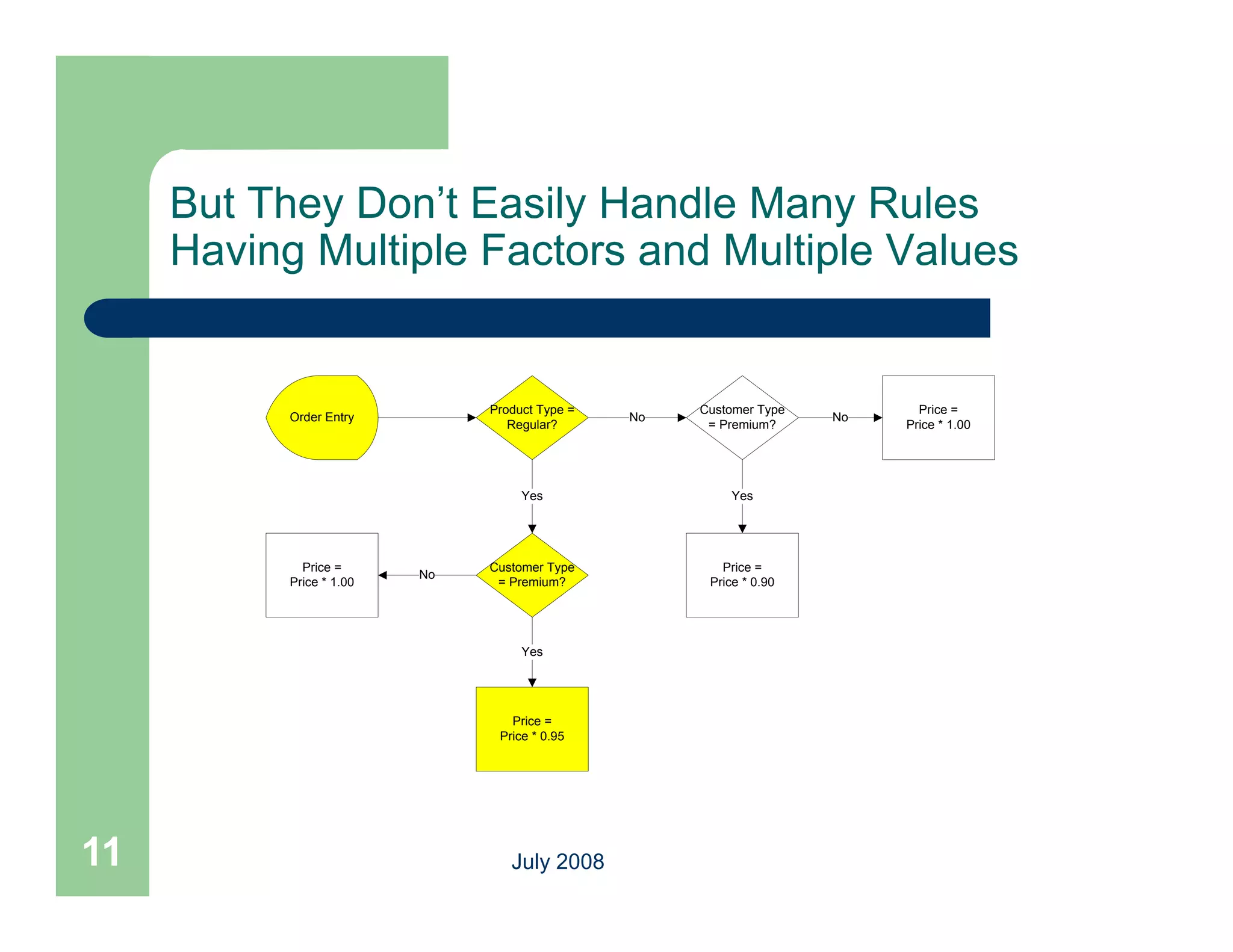 But They Don’t Easily Handle Many Rules
     Having Multiple Factors and Multiple Values


                               Product Type =
                                        yp           Customer Type
                                                               yp           Price =
           Order Entry                          No                   No
                                  Regular?            = Premium?          Price * 1.00




                                    Yes                   Yes




             Price =           Customer Type            Price =
                          No
           Price * 1.00         = Premium?            Price * 0.90




                                    Yes




                                  Price =
                                Price * 0.95




11                                July 2008
 