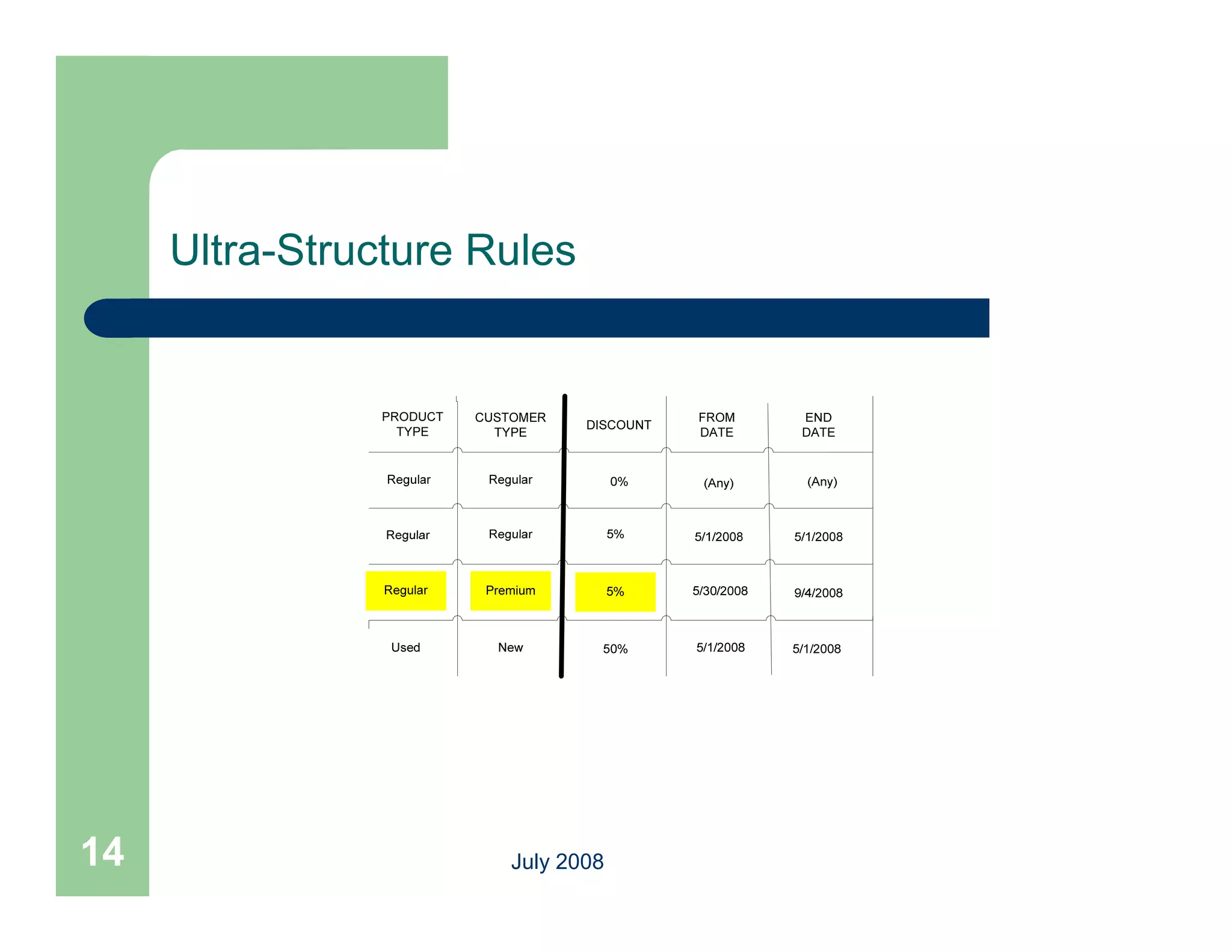 Ultra-Structure Rules




14                    July 2008
 