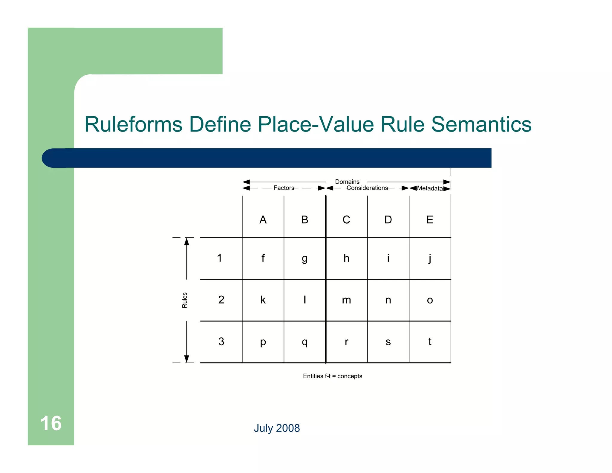 Ruleforms Define Place-Value Rule Semantics

              Rules




16                    July 2008
 