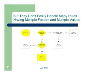 But They Don’t Easily Handle Many Rules
     Having Multiple Factors and Multiple Values


                               Product Type =
                                        yp           Customer Type
                                                               yp           Price =
           Order Entry                          No                   No
                                  Regular?            = Premium?          Price * 1.00




                                    Yes                   Yes




             Price =           Customer Type            Price =
                          No
           Price * 1.00         = Premium?            Price * 0.90




                                    Yes




                                  Price =
                                Price * 0.95




11                                July 2008
 