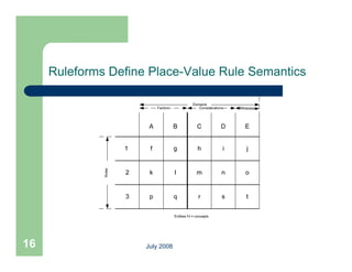 Ruleforms Define Place-Value Rule Semantics

              Rules




16                    July 2008
 