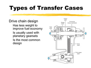 Types of Transfer Cases
Drive chain design
Has less weight to
improve fuel economy
Is usually used with
planetary gearsets
Is the most common
design
 